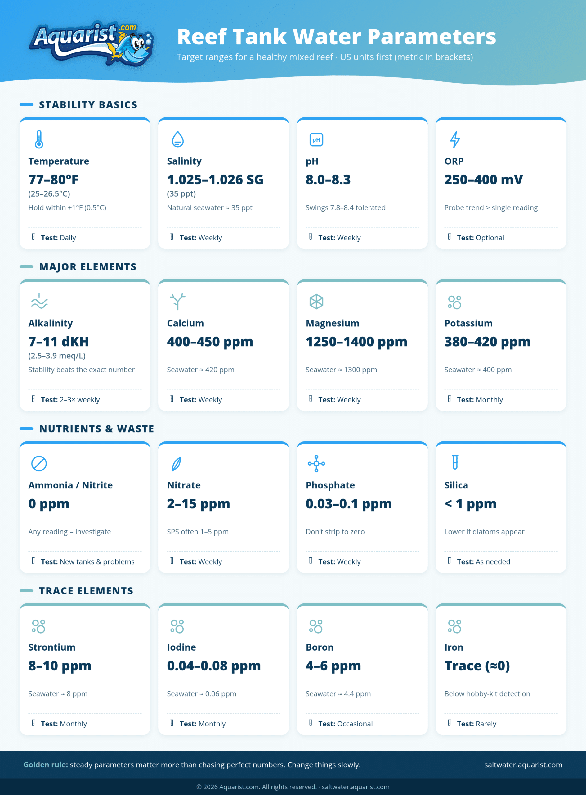 Reef Tank Water Parameters Reef tank water parameters chart showing target ranges for temperature, salinity, pH, alkalinity, calcium, magnesium, nutrients, and trace elements